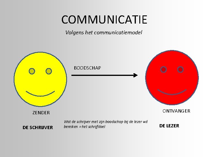 COMMUNICATIE Volgens het communicatiemodel BOODSCHAP ONTVANGER ZENDER DE SCHRIJVER Wat de schrijver met zijn