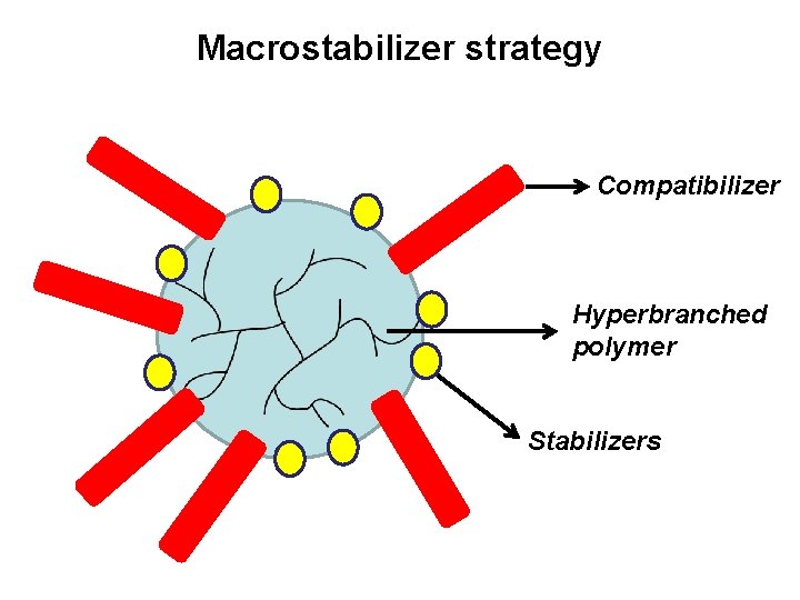 Macrostabilizer strategy Compatibilizer Hyperbranched polymer Stabilizers 