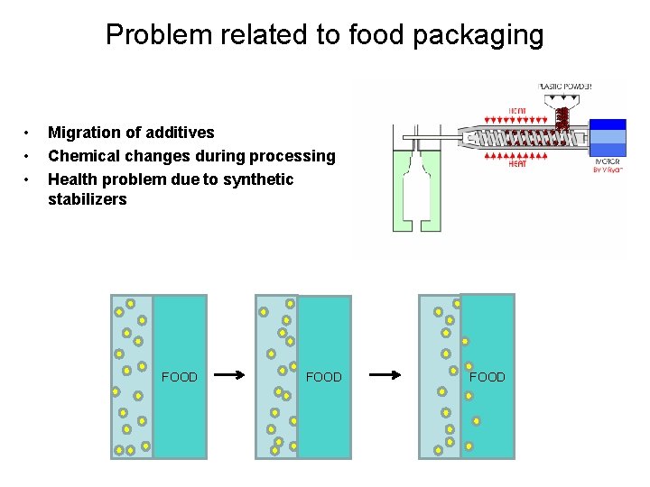 Problem related to food packaging • • • Migration of additives Chemical changes during