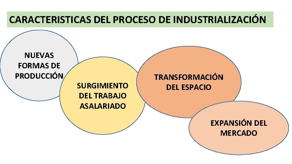 CARACTERISTICAS DEL PROCESO DE INDUSTRIALIZACIÓN NUEVAS FORMAS DE PRODUCCIÓN SURGIMIENTO DEL TRABAJO ASALARIADO TRANSFORMACIÓN
