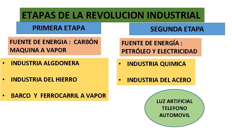 ETAPAS DE LA REVOLUCION INDUSTRIAL PRIMERA ETAPA FUENTE DE ENERGIA : CARBÓN MAQUINA A