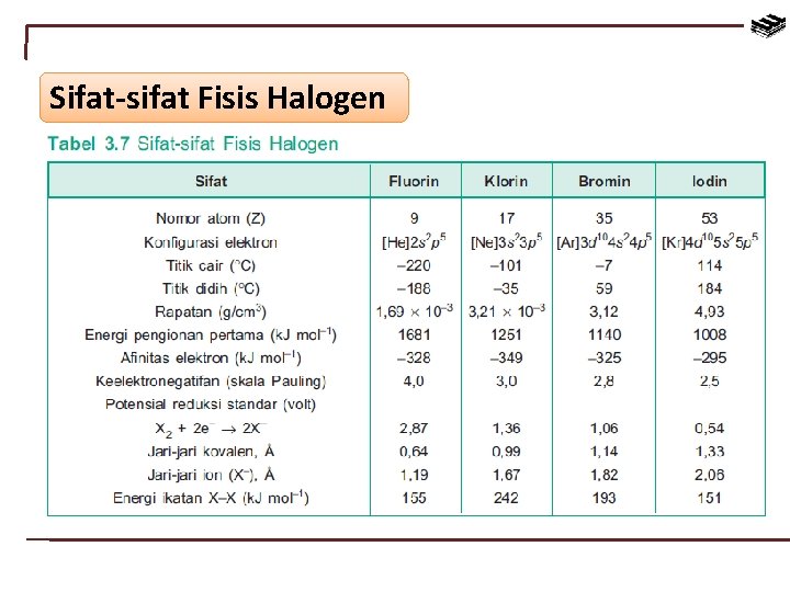 Sifat-sifat Fisis Halogen 