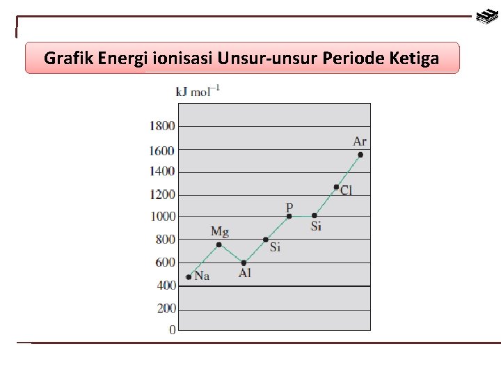 Grafik Energi ionisasi Unsur-unsur Periode Ketiga 