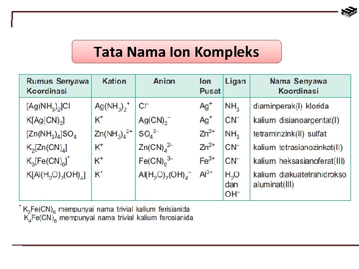 Tata Nama Ion Kompleks 