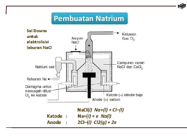 Pembuatan Natrium Sel Downs untuk elektrolisisi leburan Na. Cl Katode : Anode : Na.