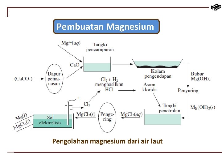 Pembuatan Magnesium Pengolahan magnesium dari air laut 
