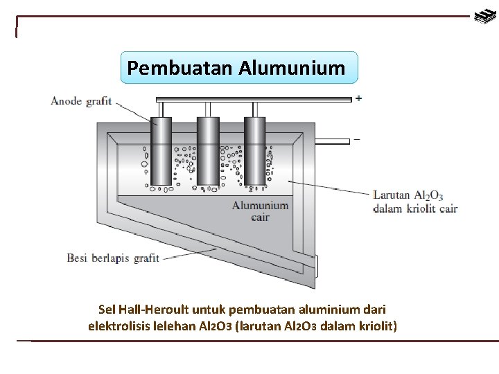 Pembuatan Alumunium Sel Hall-Heroult untuk pembuatan aluminium dari elektrolisis lelehan Al 2 O 3