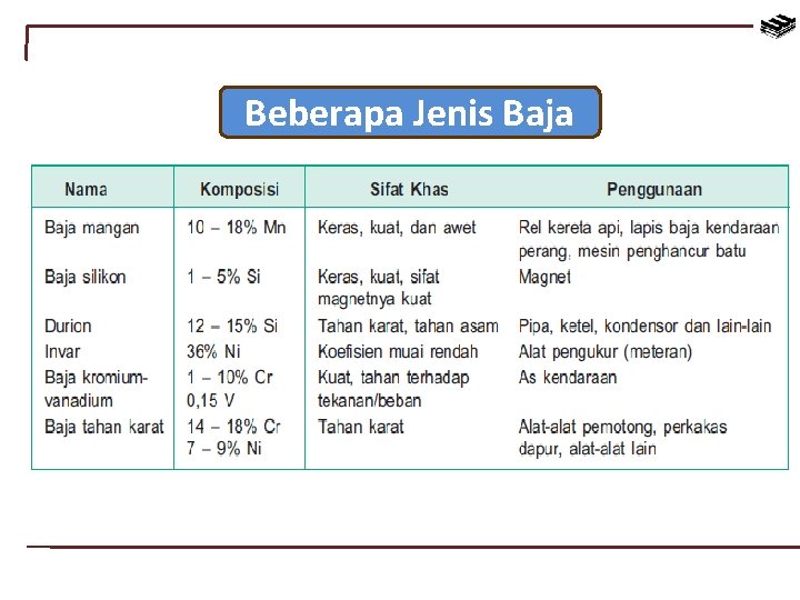 Beberapa Jenis Baja 