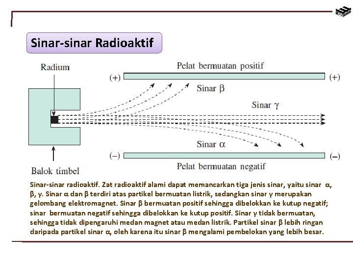 Sinar-sinar Radioaktif Sinar-sinar radioaktif. Zat radioaktif alami dapat memancarkan tiga jenis sinar, yaitu sinar