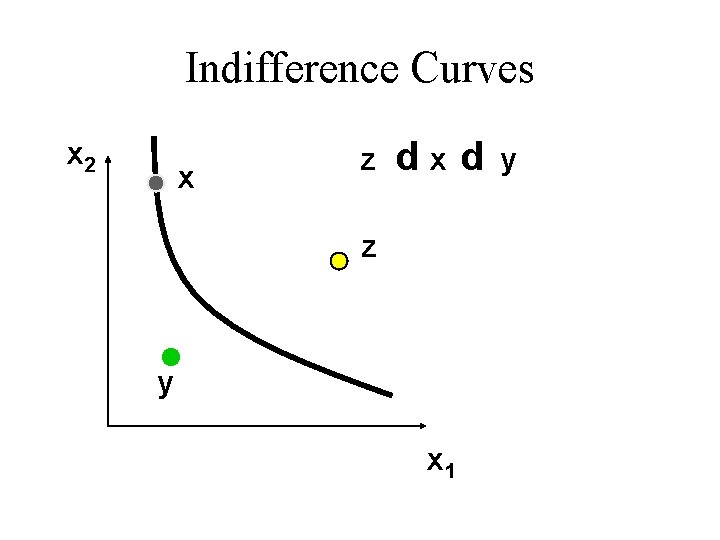 Indifference Curves p x z y x 1 p x 2 y 