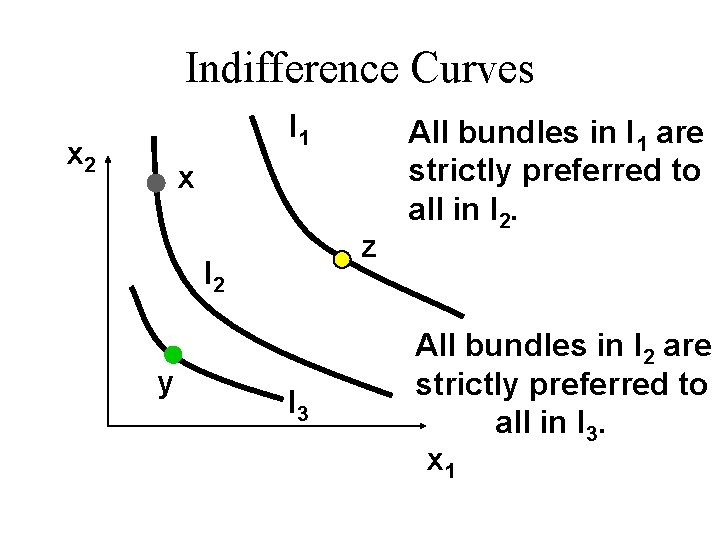 Indifference Curves I 1 x 2 x z I 2 y I 3 All