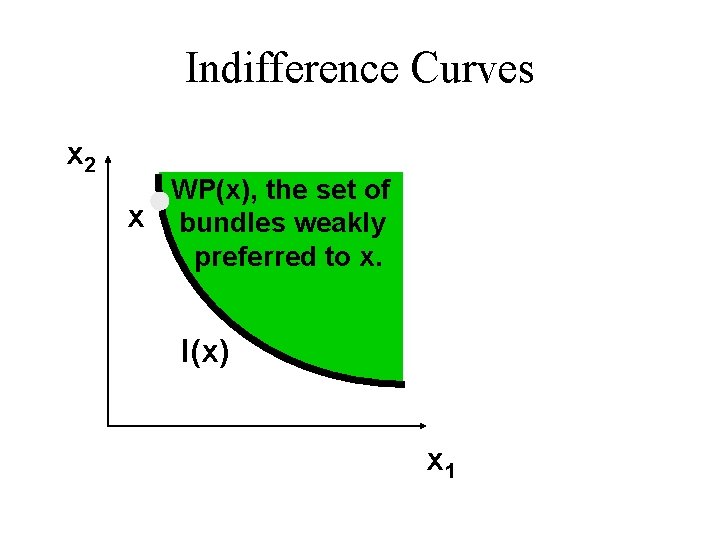 Indifference Curves x 2 WP(x), the set of x bundles weakly preferred to x.