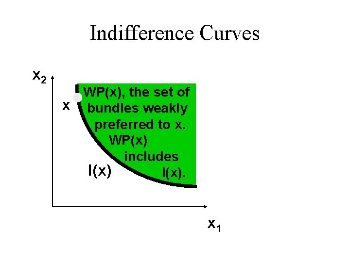 Indifference Curves x 2 WP(x), the set of x bundles weakly preferred to x.