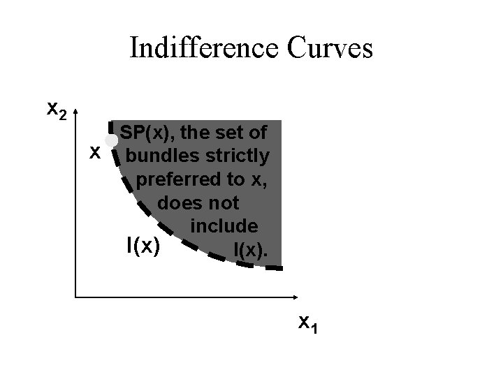 Indifference Curves x 2 SP(x), the set of x bundles strictly preferred to x,