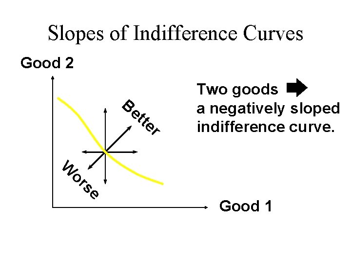 Slopes of Indifference Curves Good 2 Be tte r W or se Two goods