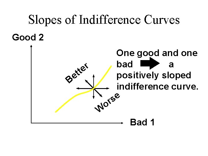 Slopes of Indifference Curves Good 2 One good and one bad a r te
