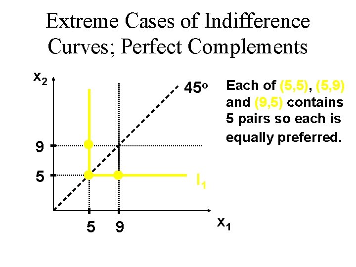 Extreme Cases of Indifference Curves; Perfect Complements x 2 45 o 9 5 Each