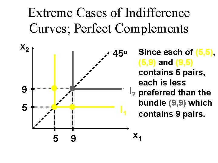 Extreme Cases of Indifference Curves; Perfect Complements x 2 Since each of (5, 5),