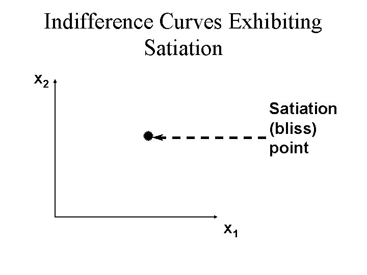 Indifference Curves Exhibiting Satiation x 2 Satiation (bliss) point x 1 