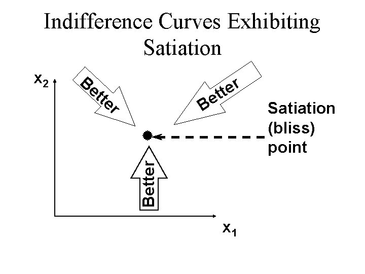 Indifference Curves Exhibiting Satiation Be tte r r e t t e B Better