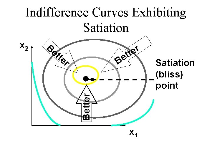 Indifference Curves Exhibiting Satiation Be tte r r e t t e B Better