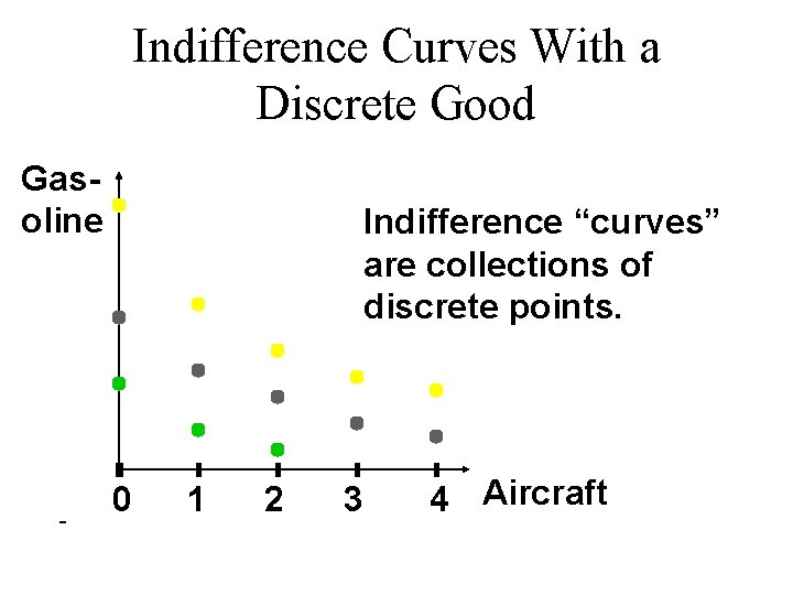 Indifference Curves With a Discrete Good Gasoline Indifference “curves” are collections of discrete points.