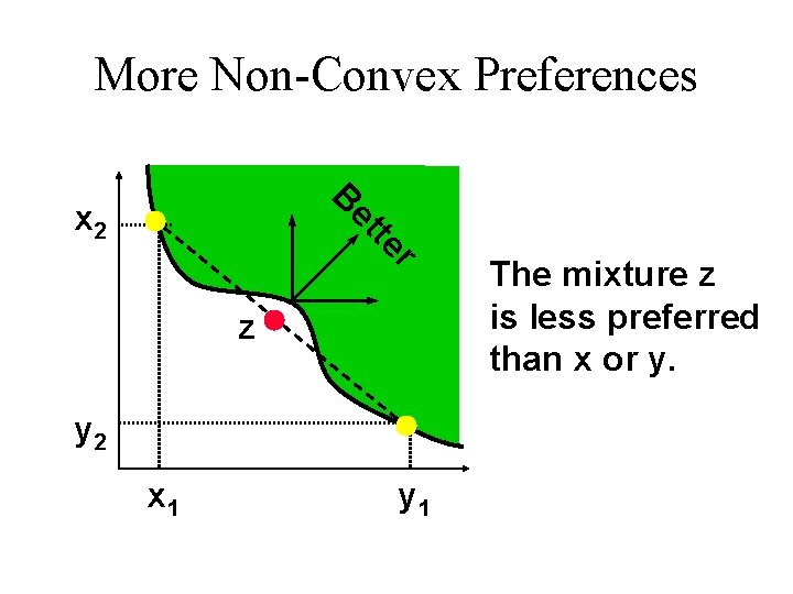 More Non-Convex Preferences B r te et x 2 z y 2 x 1