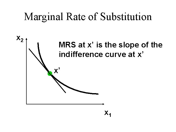 Marginal Rate of Substitution x 2 MRS at x’ is the slope of the