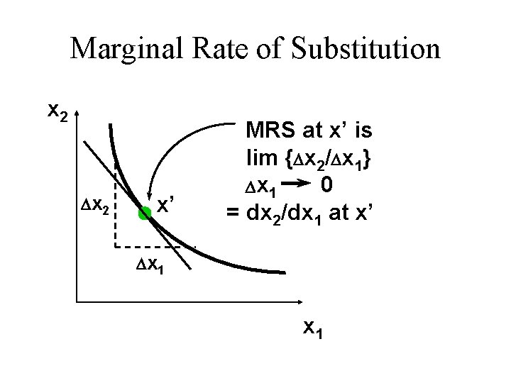 Marginal Rate of Substitution x 2 D x 2 x’ MRS at x’ is