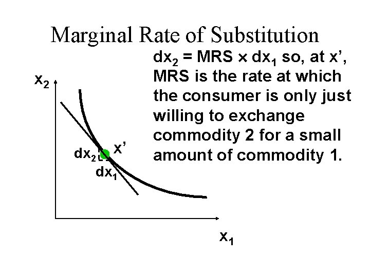 Marginal Rate of Substitution x 2 dx 2 x’ dx 1 dx 2 =