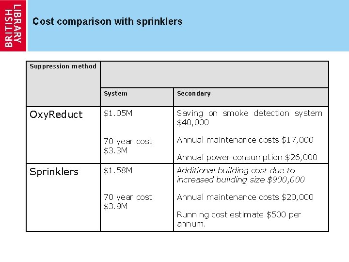 Cost comparison with sprinklers Suppression method Oxy. Reduct Sprinklers System Secondary $1. 05 M