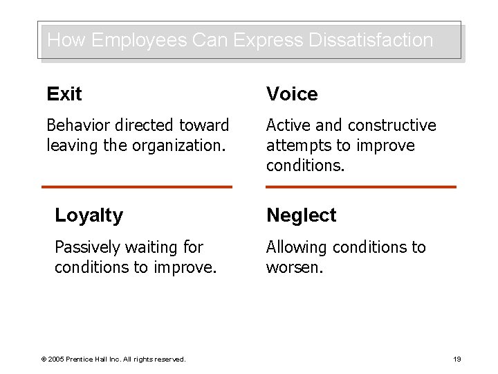 How Employees Can Express Dissatisfaction Exit Voice Behavior directed toward leaving the organization. Active