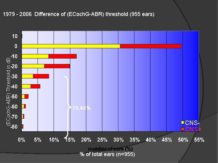 (ECoch. G ABR) Threshold in d. B 1979 2006 Difference of (ECoch. G ABR)