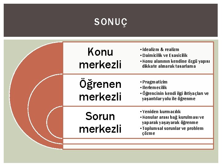 SONUÇ Konu merkezli • İdealizm & realizm • Daimicilik ve Esasicilik • Konu alanının