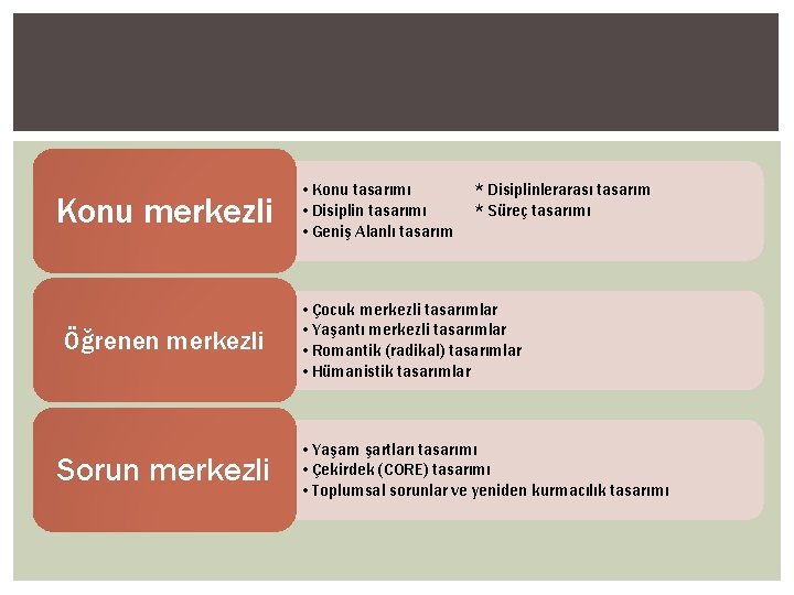 Konu merkezli Öğrenen merkezli Sorun merkezli • Konu tasarımı • Disiplin tasarımı • Geniş