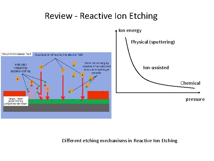 Review - Reactive Ion Etching Ion energy Physical (sputtering) Ion-assisted Chemical pressure Different etching