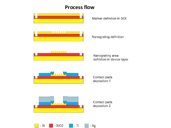 Process flow 