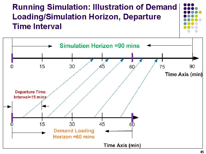 Running Simulation: Illustration of Demand Loading/Simulation Horizon, Departure Time Interval 45 Running Simulation: Illustration of Demand Loading/Simulation Horizon, Departure Time Interval 45