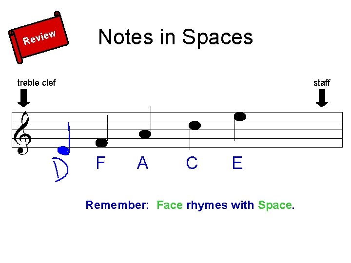 ie Rev w Notes in Spaces treble clef staff F A C E Remember: