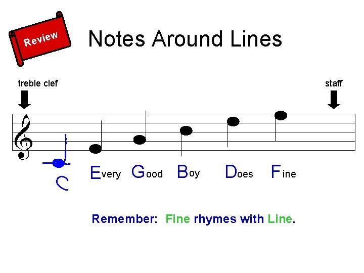 ie Rev w Notes Around Lines treble clef staff Every G ood Boy Does