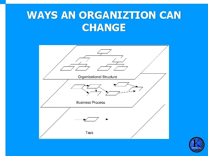 WAYS AN ORGANIZTION CAN CHANGE 