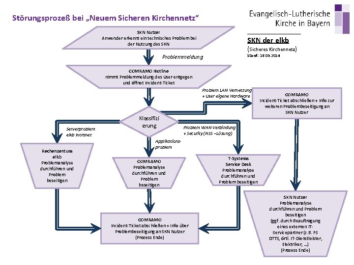 Störungsprozeß bei „Neuem Sicheren Kirchennetz“ Incident Prozess SKN der elkb SKN Nutzer Anwender erkennt