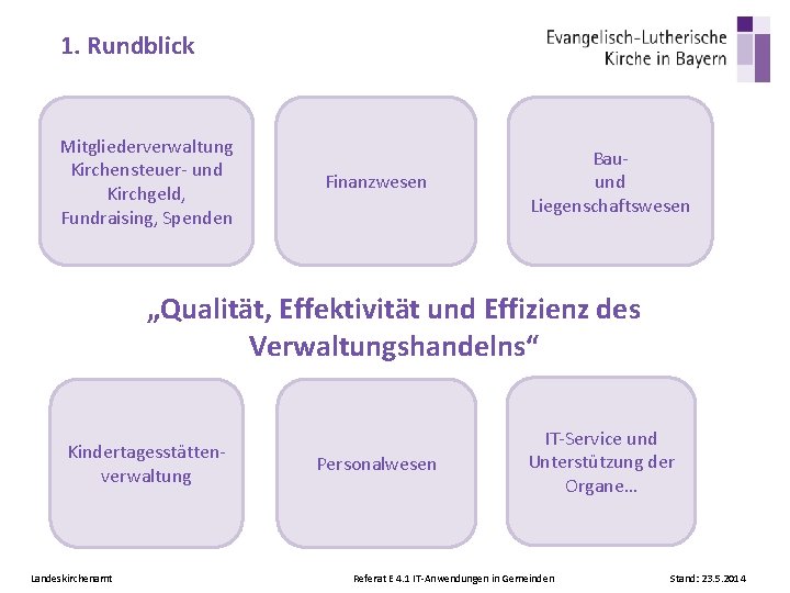 1. Rundblick Mitgliederverwaltung Kirchensteuer- und Kirchgeld, Fundraising, Spenden Finanzwesen Bauund Liegenschaftswesen „Qualität, Effektivität und