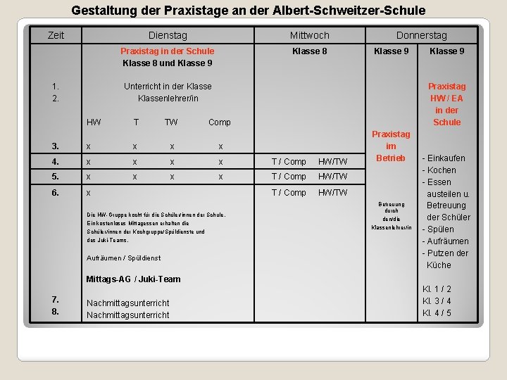 Gestaltung der Praxistage an der Albert-Schweitzer-Schule Zeit 1. 2. Dienstag Mittwoch Praxistag in der