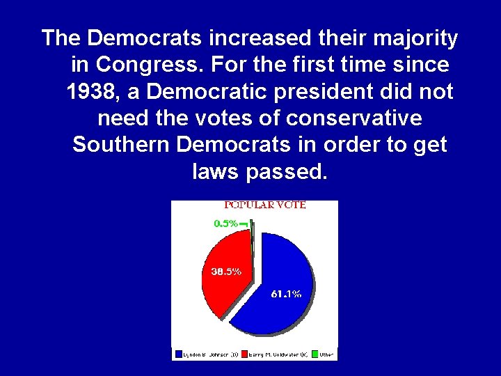 The Democrats increased their majority in Congress. For the first time since 1938, a