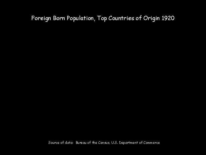 Foreign Born Population, Top Countries of Origin 1920 Source of data: Bureau of the