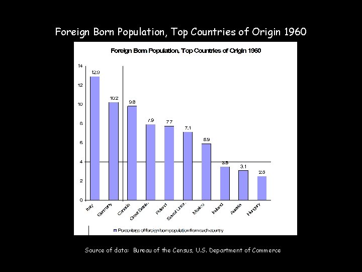 Foreign Born Population, Top Countries of Origin 1960 Source of data: Bureau of the