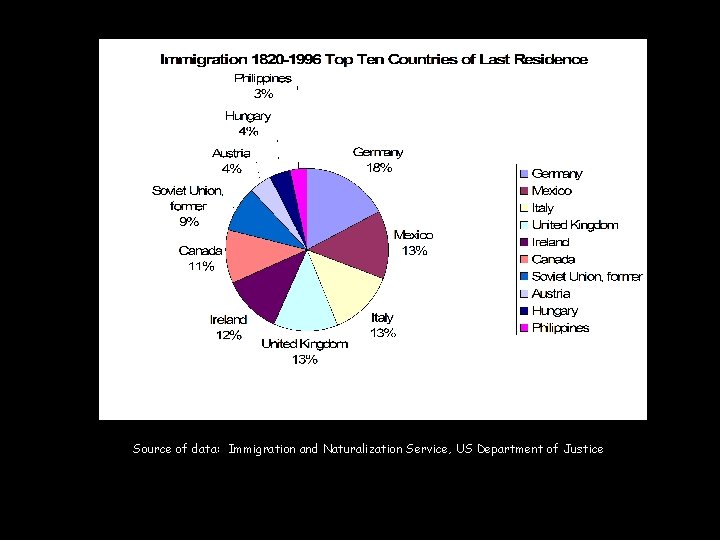 Source of data: Immigration and Naturalization Service, US Department of Justice 