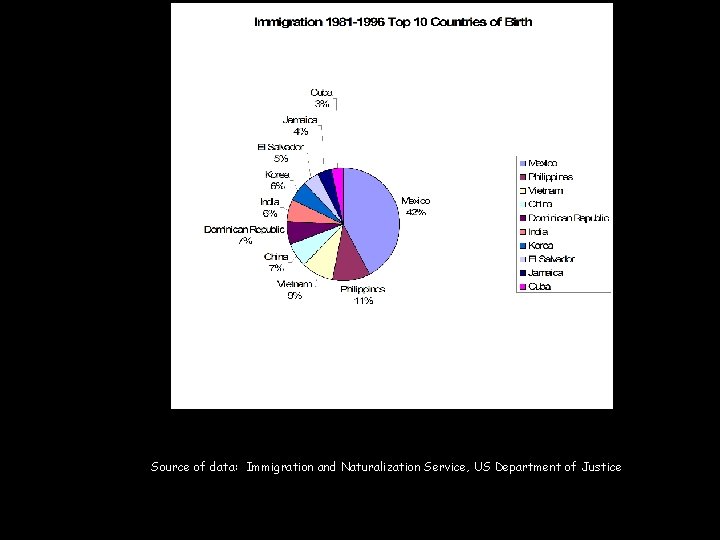 Source of data: Immigration and Naturalization Service, US Department of Justice 