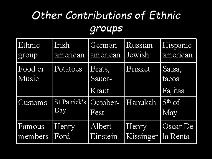 Other Contributions of Ethnic groups Ethnic group Irish German Russian american Jewish Food or